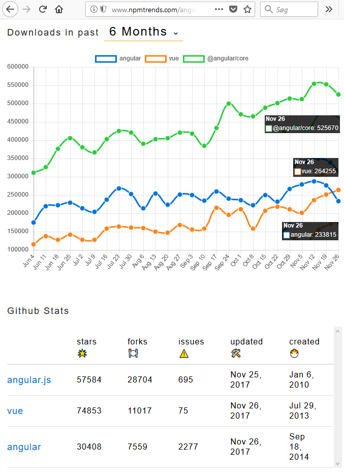 NPM downloads of AngularJS, Angular and Vue